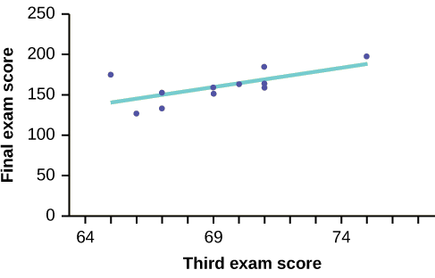 El diagrama de dispersión de las puntuaciones de los exámenes con una línea de mejor ajuste. Un punto de datos se resalta junto con el punto correspondiente en la línea de mejor ajuste.