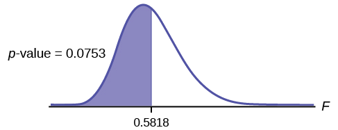 Esta gráfica muestra una curva de distribución F asimétrica. La curva está ligeramente sesgada hacia la derecha, pero es aproximadamente normal. El valor 0.5818 está marcado en el eje vertical a la derecha del pico de la curva. Una línea vertical ascendente se extiende desde 0.5818 hasta la curva y el área a la izquierda de esta línea se sombrea para representar el valor p.