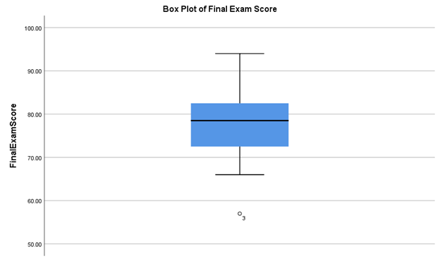 Box Plot of final exam score data