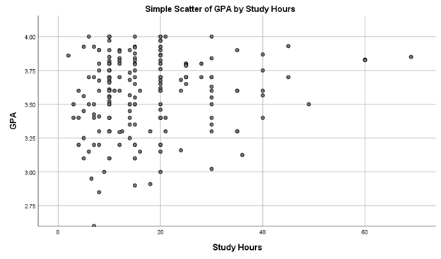 Scatterplot showing study hours on the x-axis and GPA on the y-axis.