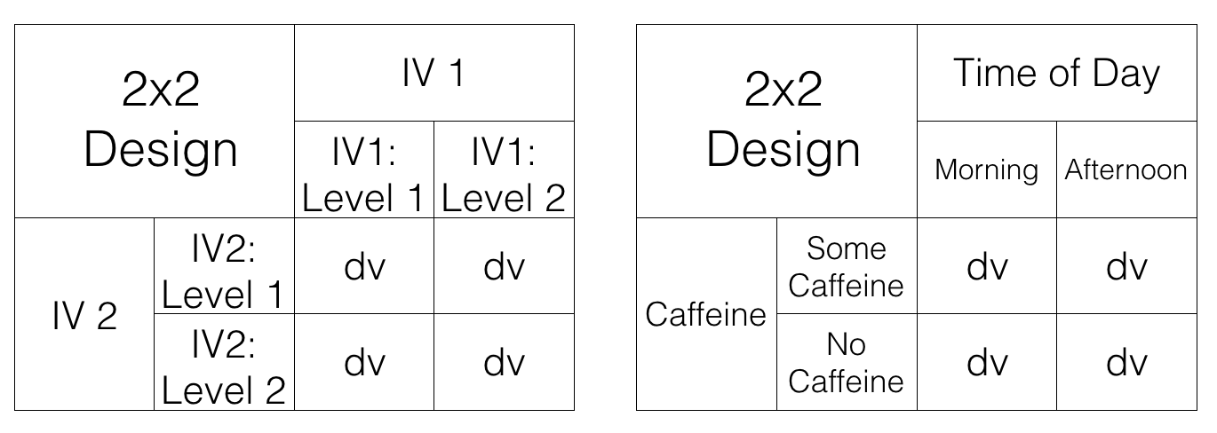 2x2 factorial design structure.