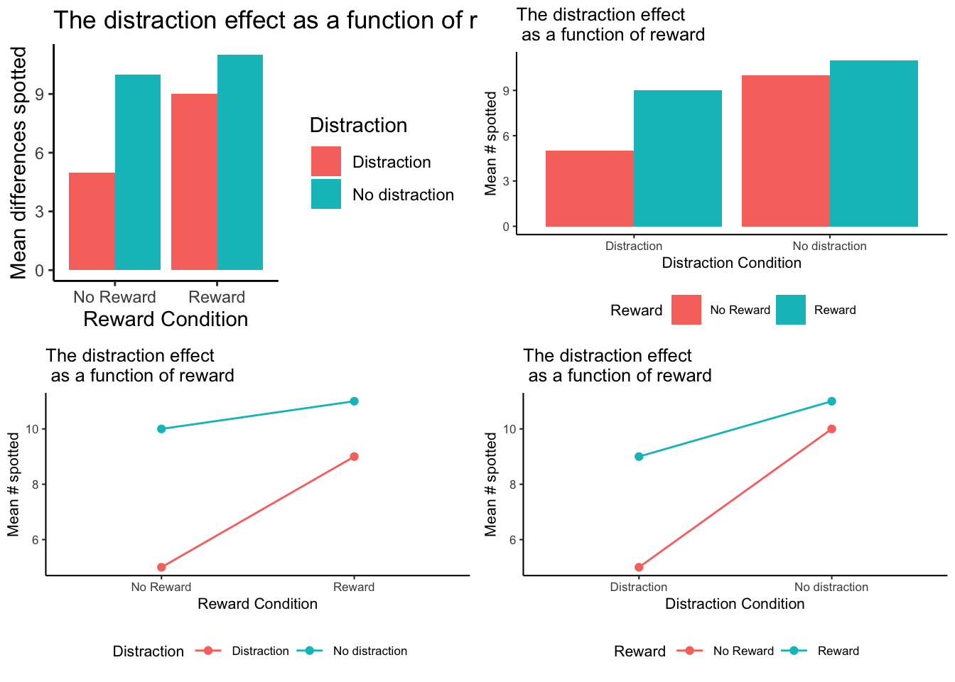 Two bar charts and two line graphs of the means to show the distraction effect in different ways.