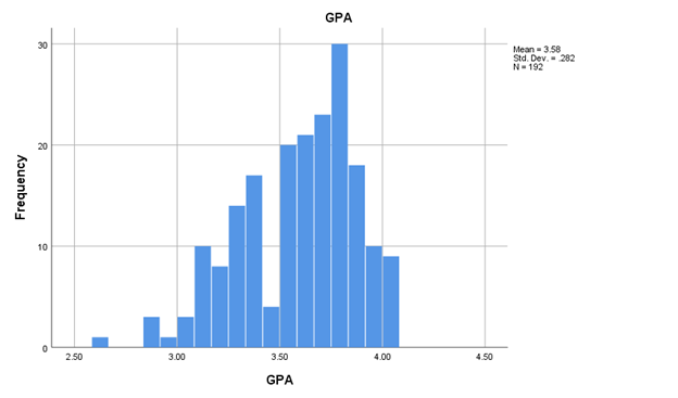 Histogram of GPAs that sorta "leans" to the right, with a gap right below GPA's of 3.50.