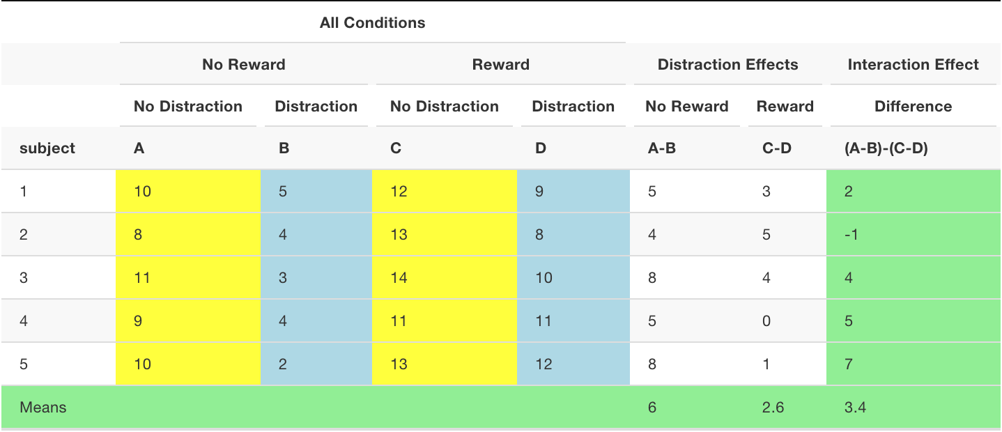 Distraction and Reward interaction table.