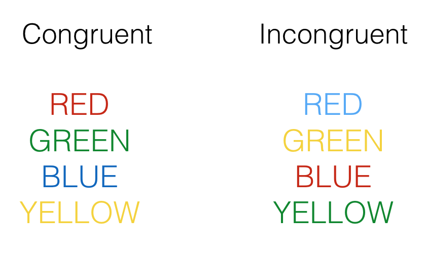 Examples of congruent and incongruent Stroop stimuli.