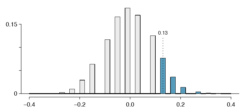 An approximation of the null distribution of the point estimate, \(\hat {p}_t - \hat {p}_c\). The p-value is twice the right tail area.