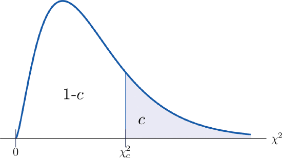 Basic Chi-Square distribution which is a line graph that leans a little to the left.  There's a line marking the critical region, with everything to the right of the line shaded.