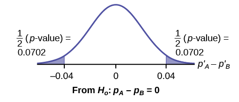 Curva de distribución normal de la diferencia en los porcentajes de pacientes adultos que no reaccionan a los medicamentos A y B después de 30 minutos. La media es igual a cero, y los valores -0.04, 0 y 0.04 están etiquetados en el eje horizontal. Dos líneas verticales se extienden desde -0.04 y 0.04 hasta la curva. La región a la izquierda de -0.04 y la región a la derecha de 0.04 están sombreadas cada una para representar 1/2 (valor p) = 0.0702.