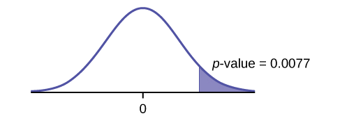 Esta es una curva de distribución normal con media igual a cero. Una línea vertical cerca de la cola de la curva a la derecha de cero se extiende desde el eje hasta la curva. La región bajo la curva a la derecha de la línea está sombreada representando el valor p = 0.00004.