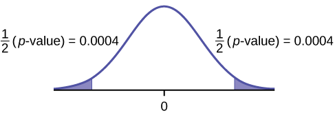 Esta es una curva de distribución normal con media igual a cero. Tanto la cola derecha como la izquierda de la curva están sombreadas. Cada cola representa 1/2 (valor p) = 0.0004.