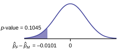 Esta es una curva de distribución normal con media igual a cero. Una línea vertical cerca de la cola de la curva a la izquierda de cero se extiende desde el eje hasta la curva. La región bajo la curva a la izquierda de la línea está sombreada representando el valor p = 0.1045.