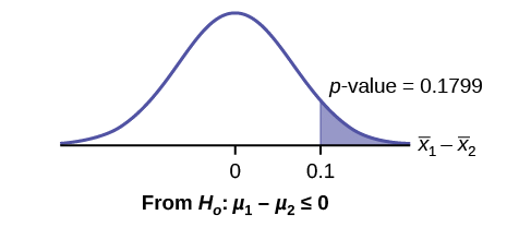 Esta es una curva de distribución normal con media igual a cero. Los valores 0 y 0.1 están etiquetados en el eje horizontal. Una línea vertical se extiende desde 0.1 hasta la curva. La región bajo la curva a la derecha de la línea está sombreada para representar el valor p = 0.1799.