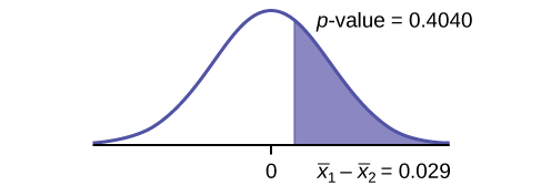Esta es una curva de distribución normal con media igual a cero. Una línea vertical a la derecha de cero se extiende desde el eje hasta la curva. La región bajo la curva a la derecha de la línea está sombreada representando el valor p = 0.4955.