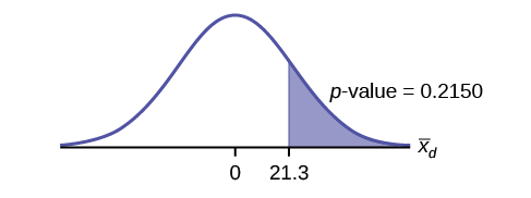 Curva de distribución normal con valores de 0 y 21.3. Una línea vertical ascendente se extiende desde 21.3 hasta la curva y el valor p se indica en el área a la derecha de este valor.