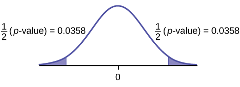 Esta es una curva de distribución normal con media igual a cero. Tanto la cola derecha como la izquierda de la curva están sombreadas. Cada cola representa 1/2 (valor p) = 0.0358.
