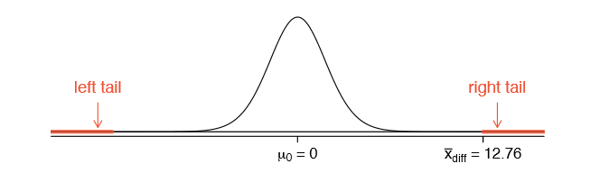 Sampling distribution for the mean difference in book prices, if the true average difference is zero.