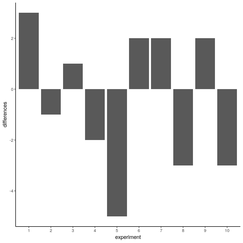 Bar chart with some bars missing, some below the zero line, and some above.  