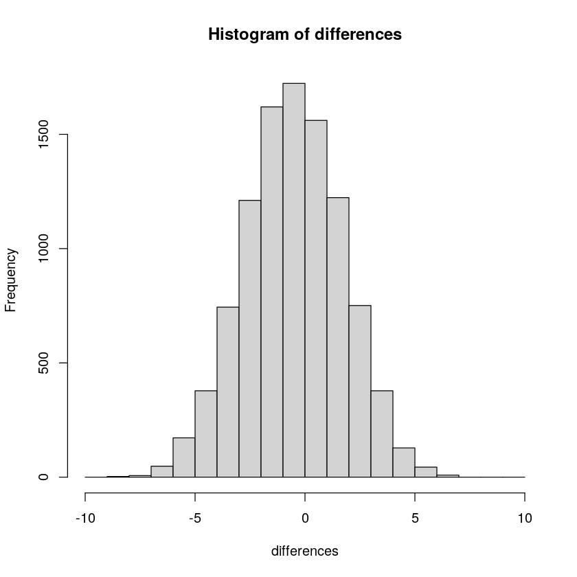 Histogram that looks like a normal distribution.