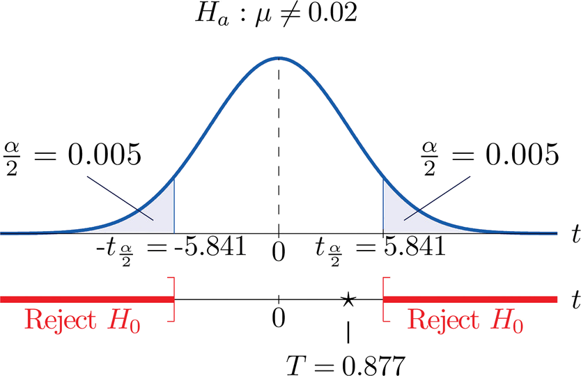 Rejection Region and Test Statistic