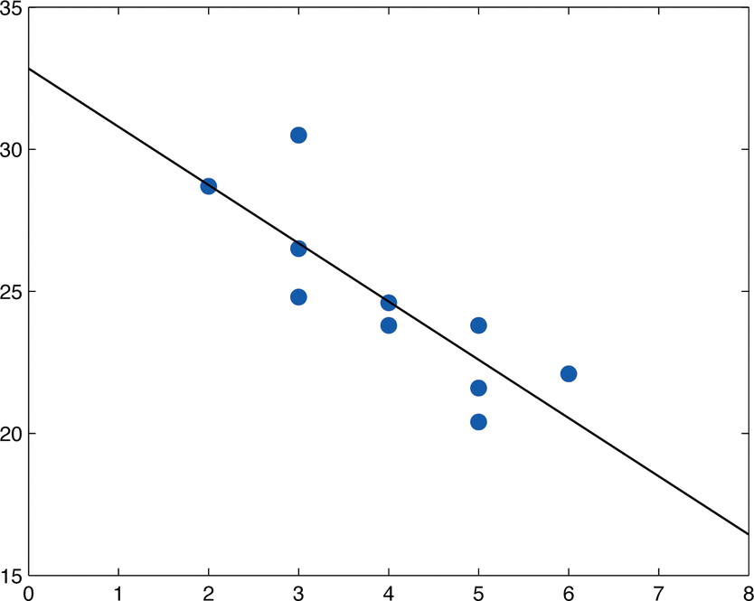 Diagrama de dispersión y línea de regresión para la edad y el valor de los automóviles usados