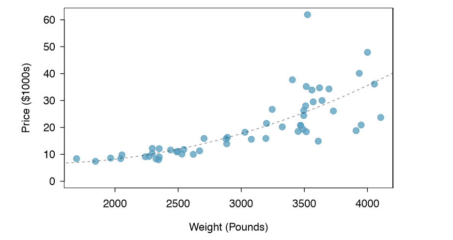 A scatterplot of line breaks versus num char for the email50 data.