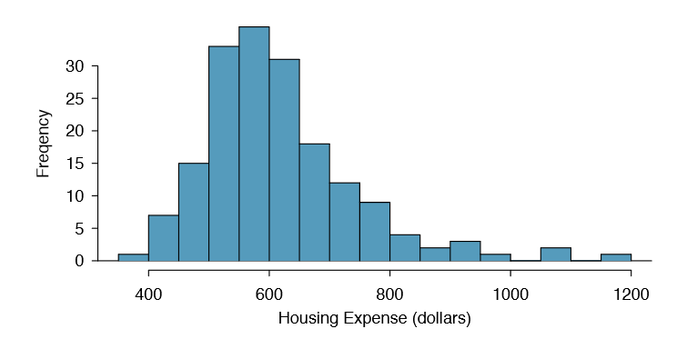 Sample distribution of student housing expense. These data are moderately skewed, roughly determined using the outliers on the right.