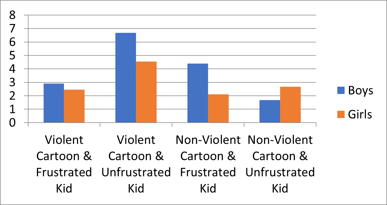 Bar Chart showing means for gender, cartoon type, and child's emotional state.  