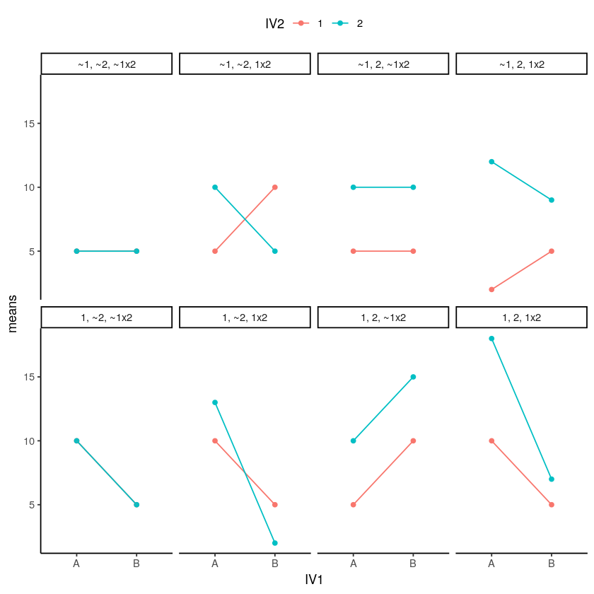 13.2.3: Interpreting Main Effects And Interactions In Graphs ...