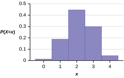 Esta gráfica muestra una distribución de probabilidad hipergeométrica. Cuenta con cinco barras que están ligeramente distribuidas normalmente. El eje x muestra valores de 0 a 4 en incrementos de 1, representando el número de hombres en el comité de cuatro personas. El eje y varía de 0 a 0.5 en incrementos de 0.1.