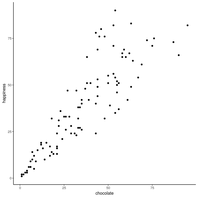 Scatterplot with chocolate supply scores on the x-axis and happiness scores on the y-axis, with a general trend up and to the right.