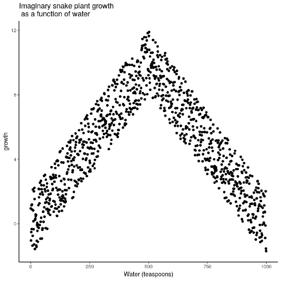 Scatterplot with watering on the x-axis and growth on the y-axis that looks like an arrowhead pointing up.  