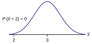 Esta es una curva de distribución normal sobre un eje horizontal. El pico de la curva coincide con el punto 3 en el eje horizontal. Un punto, 2, está marcado en el borde izquierdo de la curva.