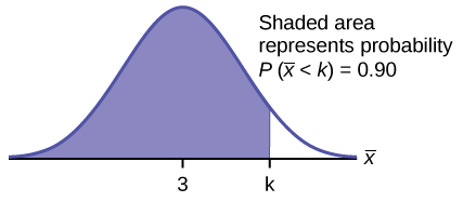 Esta es una curva de distribución normal. El pico de la curva coincide con el punto 3 en el eje horizontal. Un punto, k, está etiquetado a la derecha de 3. Una línea vertical se extiende desde k hasta la curva. El área bajo la curva a la izquierda de k está sombreada. El área sombreada muestra que P (x-bar < k) = 0.90.