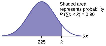 Esta es una curva de distribución normal. El pico de la curva coincide con el punto 225 en el eje horizontal. Un punto, k, está etiquetado a la derecha de 225. Una línea vertical se extiende desde k hasta la curva. El área bajo la curva a la izquierda de k está sombreada. El área sombreada muestra que P (suma de x < k) = 0.90.