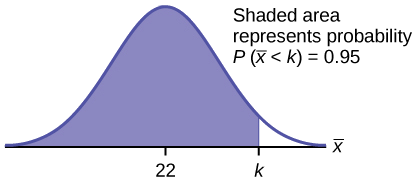 This is a normal distribution curve. The peak of the curve coincides with the point 22 on the horizontal axis. A point, k, is labeled to the right of 22. A vertical line extends from k to the curve. The area under the curve to the left of k is shaded. The shaded area shows that P(x-bar < k) = 0.95.
