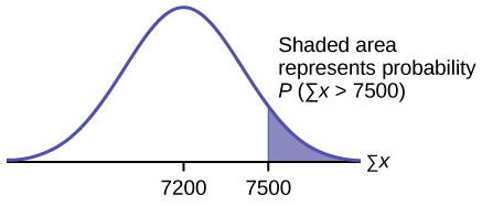 Esta es una curva de distribución normal. El pico de la curva coincide con el punto 7200 en el eje horizontal. También se etiqueta el punto 7500. Una línea vertical se extiende desde el punto 7500 hasta la curva. El área a la derecha de 7500 debajo de la curva está sombreada.