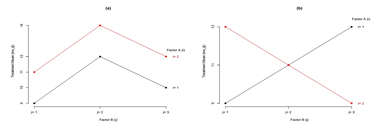 Two Factor ANOVA Under Balanced Designs - Statistics LibreTexts