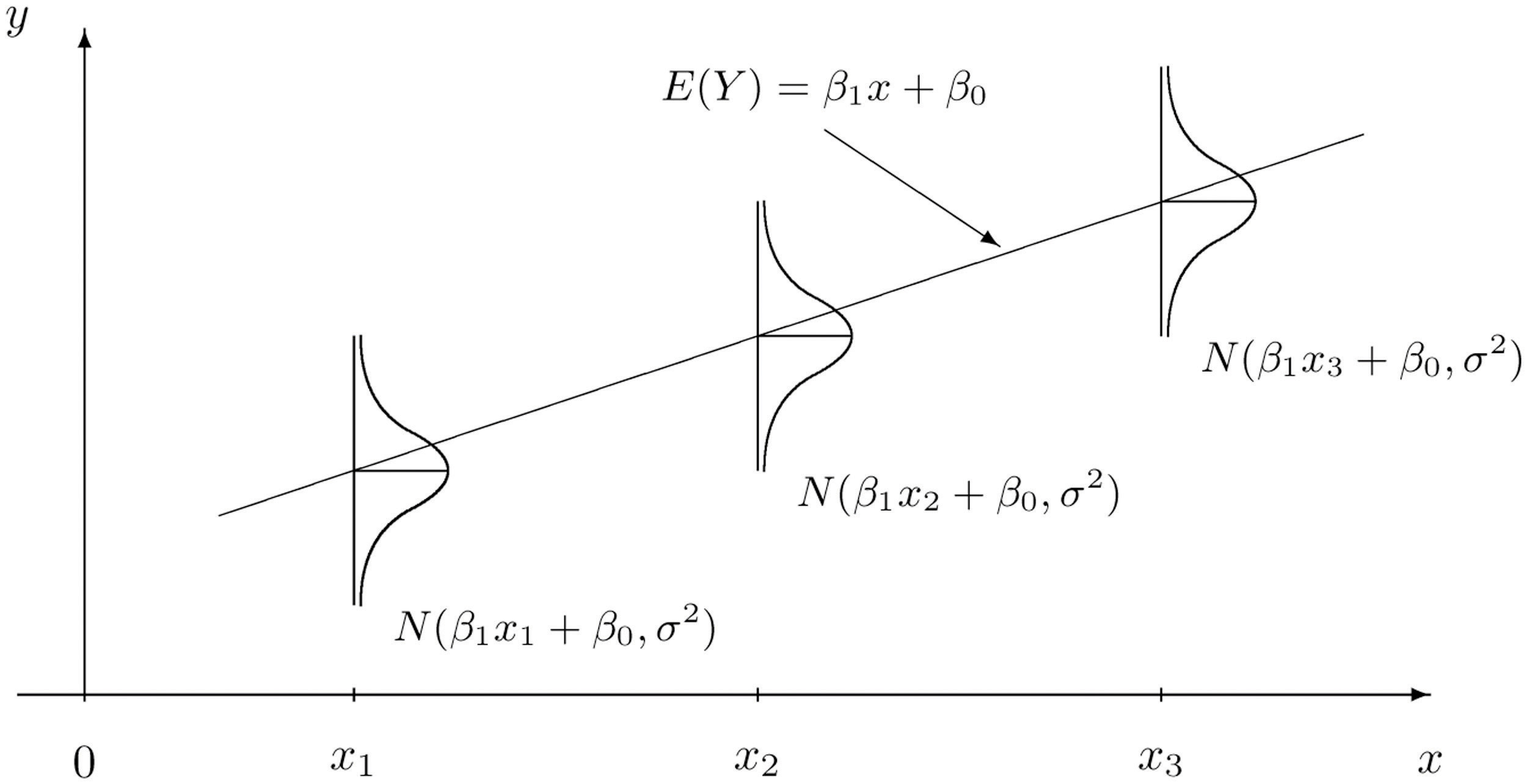 El concepto de modelo lineal simple
