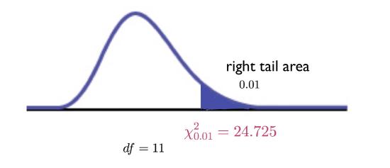 chi-square curve