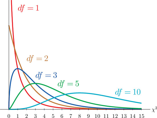 Many different line graphs showing Chi-Square distributions with different Degrees of Freedom (df).