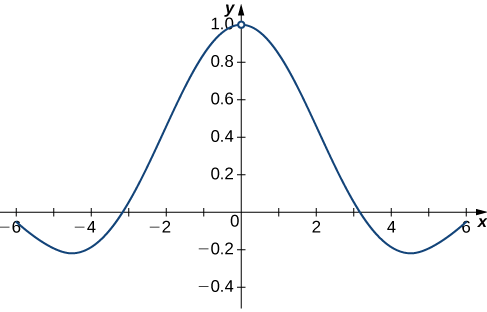 A graph of f(x) = sin(x)/x over the interval [-6, 6]. The curving function has a y intercept at x=0 and x intercepts at y=pi and y=-pi.