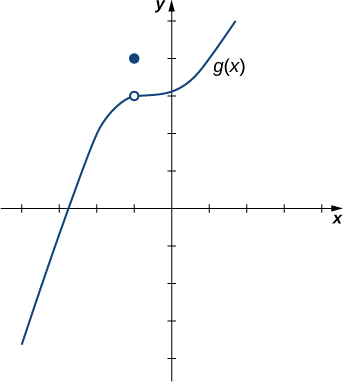 The graph of a generic curving function g(x). In quadrant two, there is an open circle on the function at (-1,3) and a closed circle one unit up at (-1, 4).