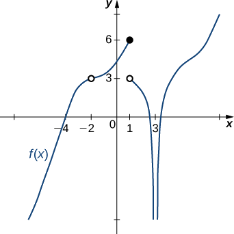 The graph of a function f(x) described by the above limits and values. There is a smooth curve for values below x=-2; at (-2, 3), there is an open circle. There is a smooth curve between (-2, 1] with a closed circle at (1,6). There is an open circle at (1,3), and a smooth curve stretching from there down asymptotically to negative infinity along x=3. The function also curves asymptotically along x=3 on the other side, also stretching to negative infinity. The function then changes concavity in the first quadrant around y=4.5 and continues up.