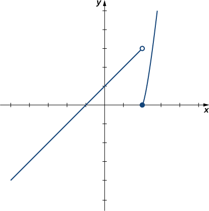 The graph of the given piecewise function. The first piece is f(x) = x+1 if x < 2. The second piece is x^2 – 4 if x >= 2. The first piece is a line with x intercept at (-1, 0) and y intercept at (0,1). There is an open circle at (2,3), where the endpoint would be. The second piece is the right half of a parabola opening upward. The vertex at (2,0) is a solid circle.