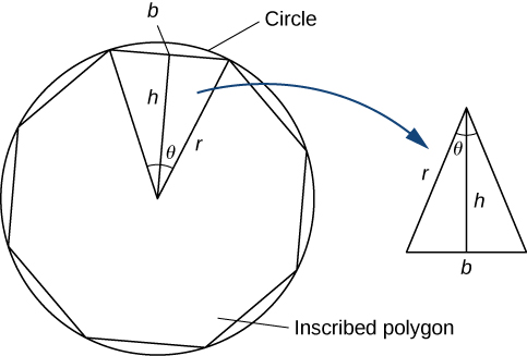 A diagram of a circle with an inscribed polygon – namely, an octagon. An isosceles triangle is drawn with one of the sides of the octagon as the base and center of the circle/octagon as the top vertex. The height h goes from the center of the base b to the center, and each of the legs is also radii r of the circle. The angle created by the height h and one of the legs r is labeled as theta.