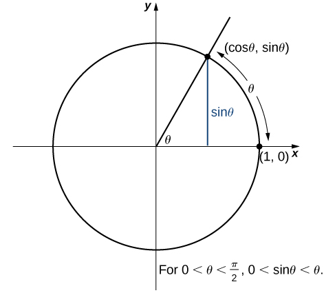 A diagram of the unit circle in the x,y plane – it is a circle with radius 1 and center at the origin. A specific point (cos(theta), sin(theta)) is labeled in quadrant 1 on the edge of the circle. This point is one vertex of a right triangle inside the circle, with other vertices at the origin and (cos(theta), 0).  As such, the lengths of the sides are cos(theta) for the base and sin(theta) for the height, where theta is the angle created by the hypotenuse and base. The radian measure of angle theta is the length of the arc it subtends on the unit circle. The diagram shows that for 0 < theta < pi/2,  0 < sin(theta) < theta.