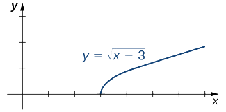 A graph of the function f(x) = sqrt(x-3). Visually, the function looks like the top half of a parabola opening to the right with vertex at (3,0).