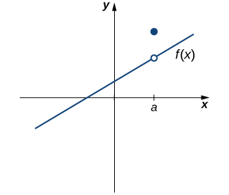 The graph of a piecewise function with two parts. The first part is an increasing linear function that crosses the x axis from quadrant three to quadrant two and which crosses the y axis from quadrant two to quadrant one. A point a greater than zero is marked on the x axis. At this point, there is an open circle on the linear function. The second part is a point at x=a above the line.