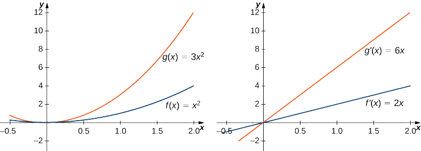 Two graphs are shown. The first graph shows g(x) = 3x2 and f(x) = x squared. The second graph shows g’(x) = 6x and f’(x) = 2x. In the first graph, g(x) increases three times more quickly than f(x). In the second graph, g’(x) increases three times more quickly than f’(x).