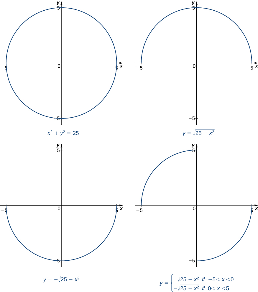 The circle with radius 5 and center at the origin is graphed fully in one picture. Then, only its segments in quadrants I and II are graphed. Then, only its segments in quadrants III and IV are graphed. Lastly, only its segments in quadrants II and IV are graphed.